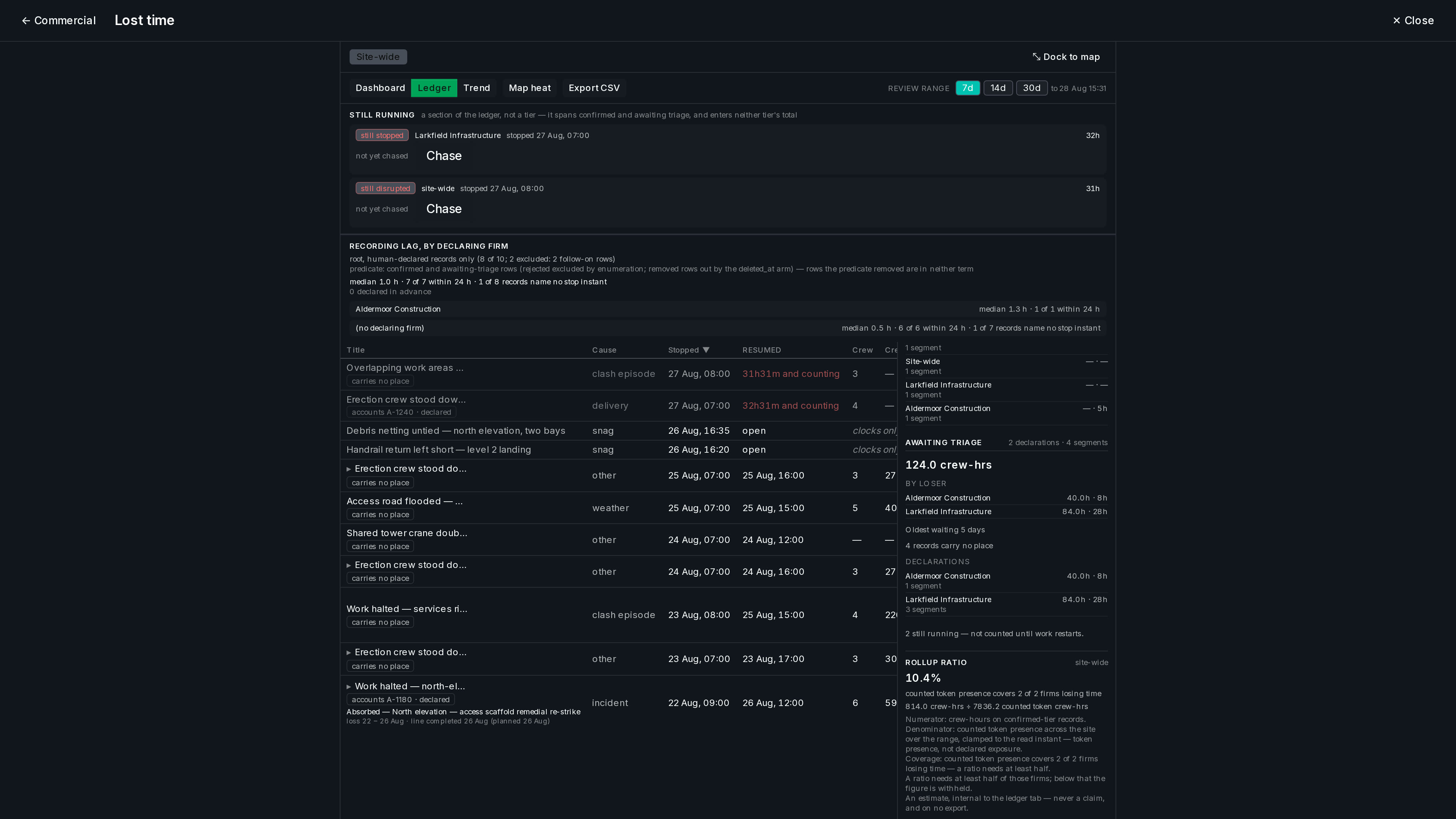 The lost-time ledger totalling crew-hours over a firm’s stoppage windows